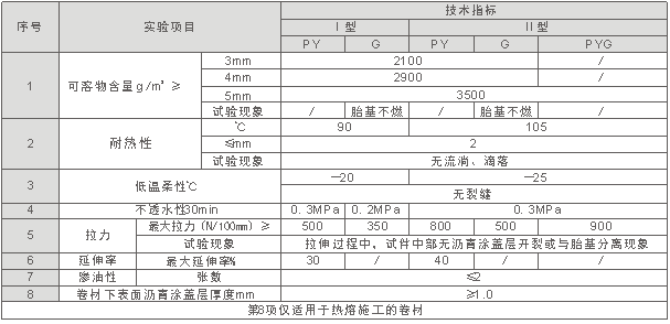 SBS改性瀝青防水卷材規格_開來防水