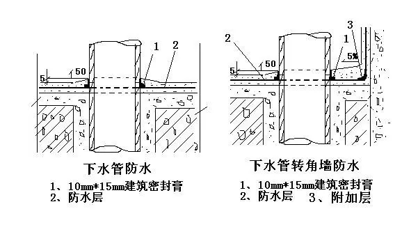 衛生間防水