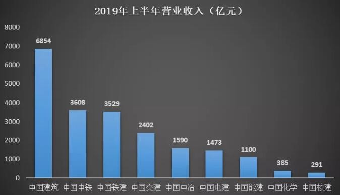 建材大數據‖央企巨頭們：2019年上半年經營業績如何？